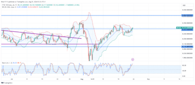 FTSE 100 Ascent Paused by Bearish Order Block