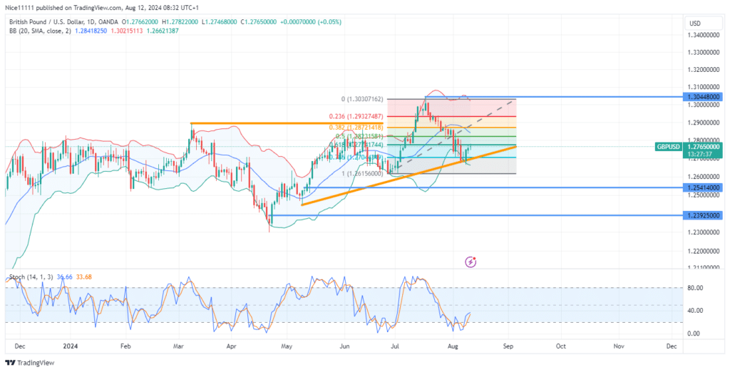 GBPUSD Retraces into Discount Levels Amid Bullish Trend