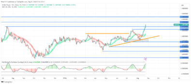 GBPUSD Rockets to New Highs