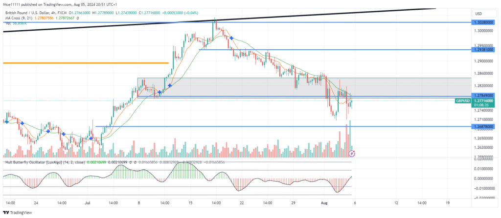 GBPUSD Bearish Pressure Overwhelms Bullish Order Block