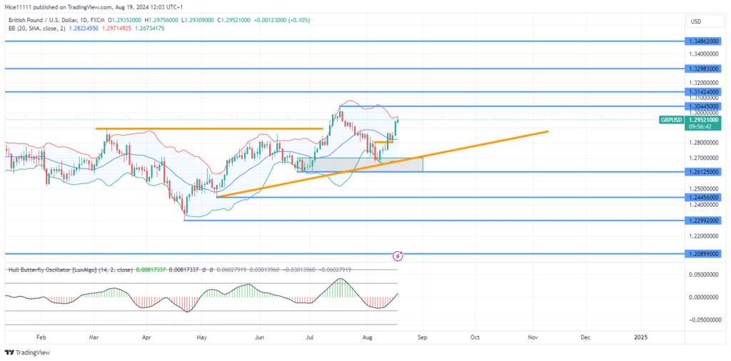 GBPUSD Advances Toward Key Liquidity Zones