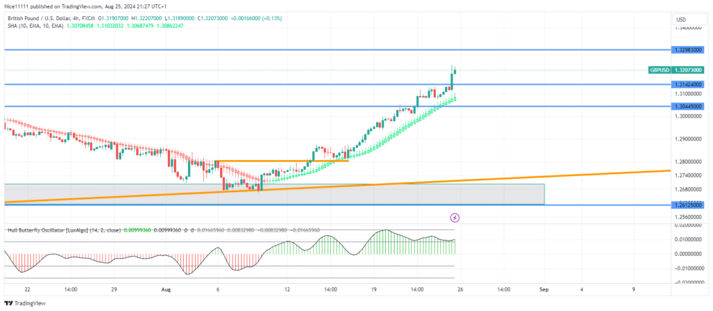 GBPUSD Rockets to New Highs