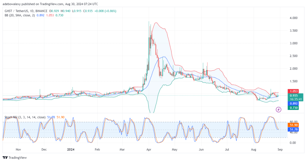 Aavegotchi (GHST) Price Action Crawls Upward With Minimal Vigor