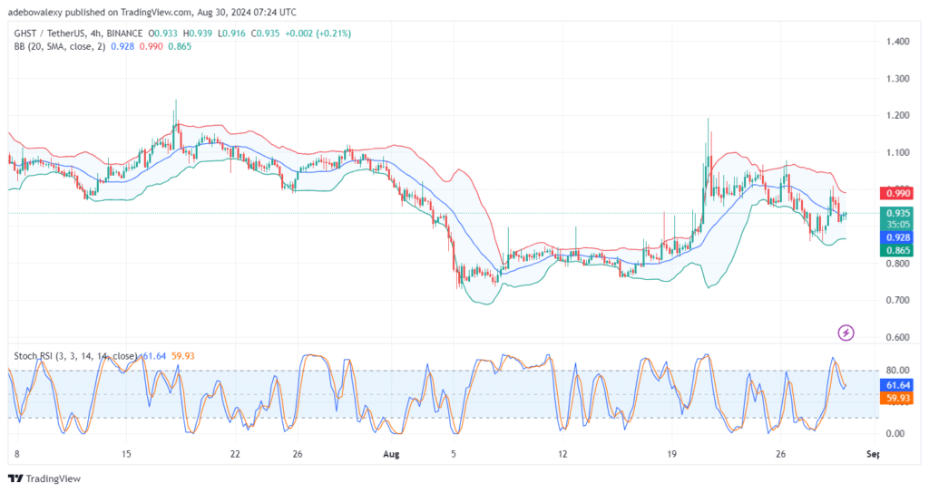 Aavegotchi (GHST) Price Action Crawls Upward With Minimal Vigor