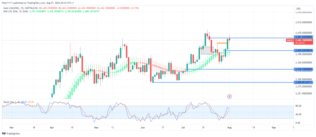 Gold (XAUUSD) Lacks Bullish Momentum