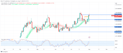 Gold (XAUUSD) Lacks Bullish Momentum