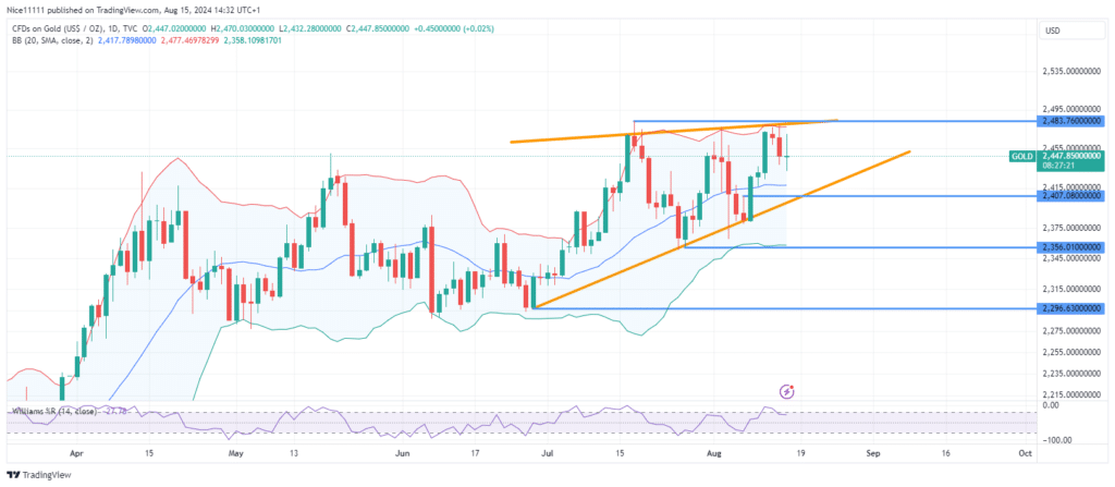 Gold (XAUUSD) Price Returns to Supply Zone