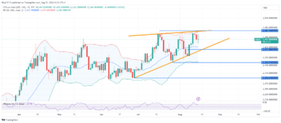 Gold (XAUUSD) Price Returns to Supply Zone