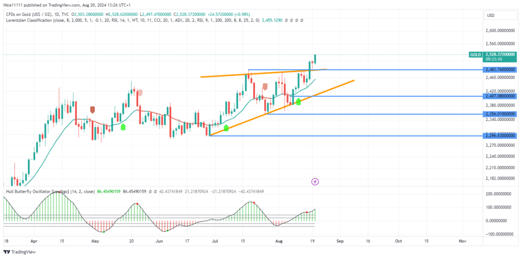 Gold (XAUUSD) Breaks New All-Time High