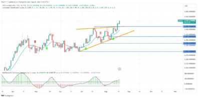 Gold (XAUUSD) Breaks New All-Time High