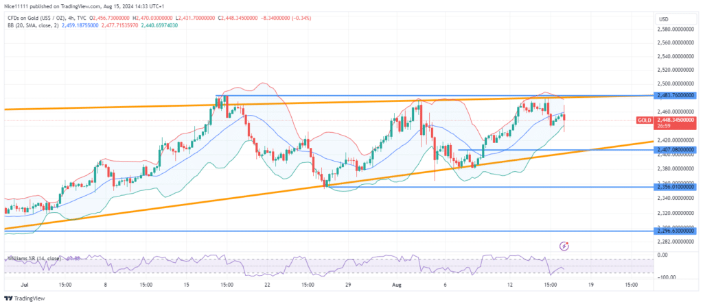 Gold (XAUUSD) Price Returns to Supply Zone