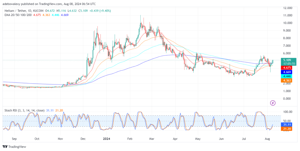 Helium’s Price Breaks the $5.00 Resistance