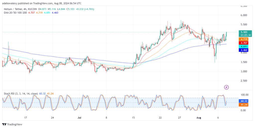 Helium’s Price Breaks the $5.00 Resistance