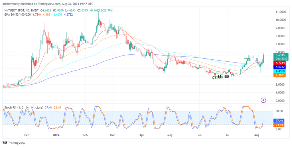 Helium’s Price Rises Through the $5.500 Price Level