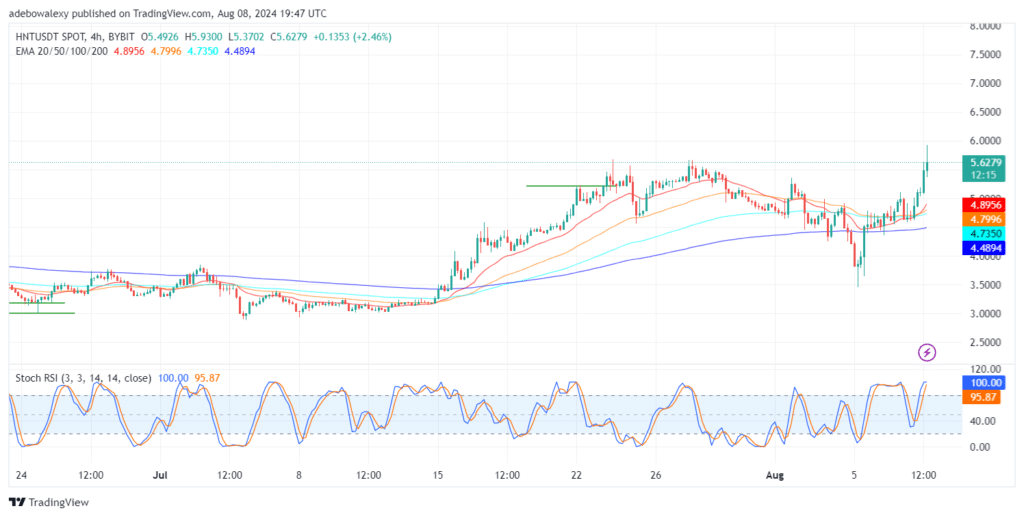 Helium’s Price Rises Through the $5.500 Price Level