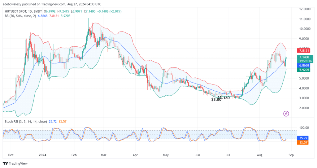 Helium (HNT) Prints 3.69% Price Increase