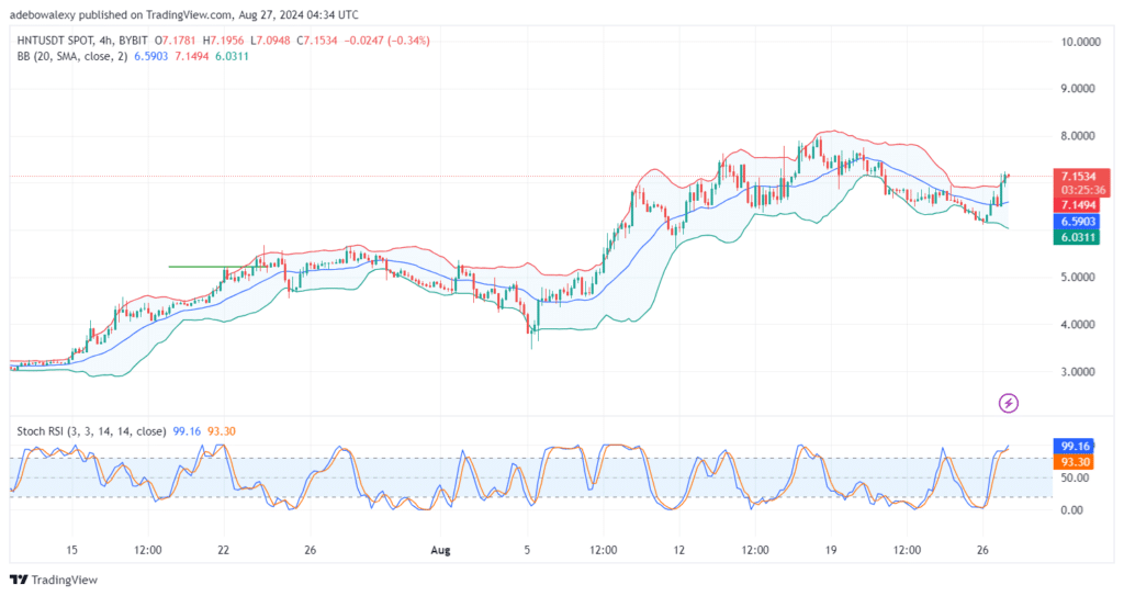 Helium (HNT) Prints 3.69% Price Increase