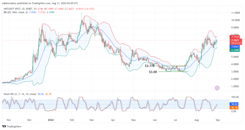 Helium (HNT) Price Action Continues to Make Higher Highs