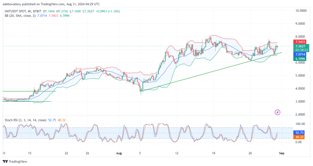 Helium (HNT) Price Action Continues to Make Higher Highs