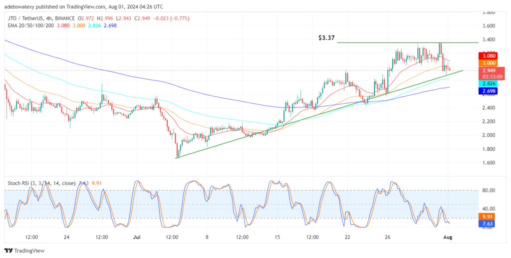 Jito (JTO) Market Turns Tail After Hitting the .37 Resistance