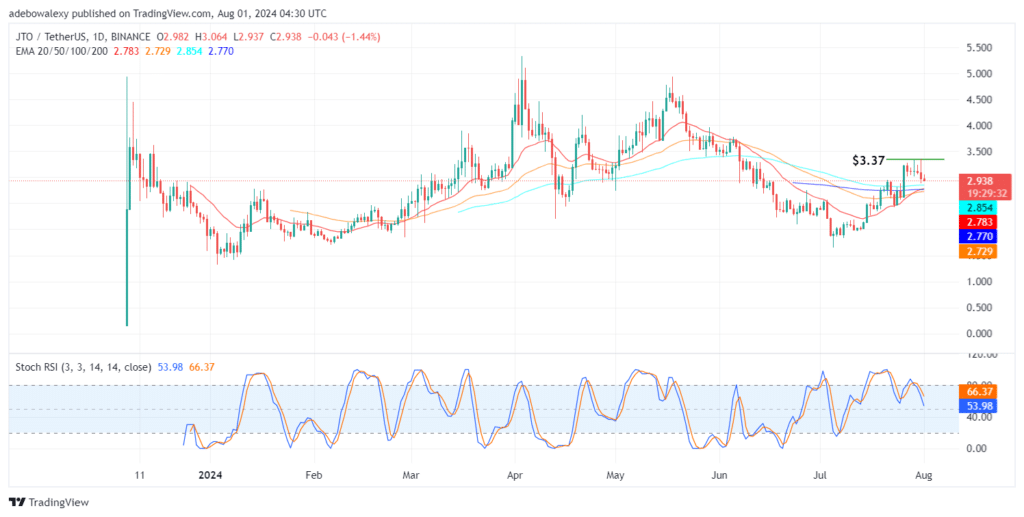 Jito (JTO) Market Turns Tail After Hitting the .37 Resistance