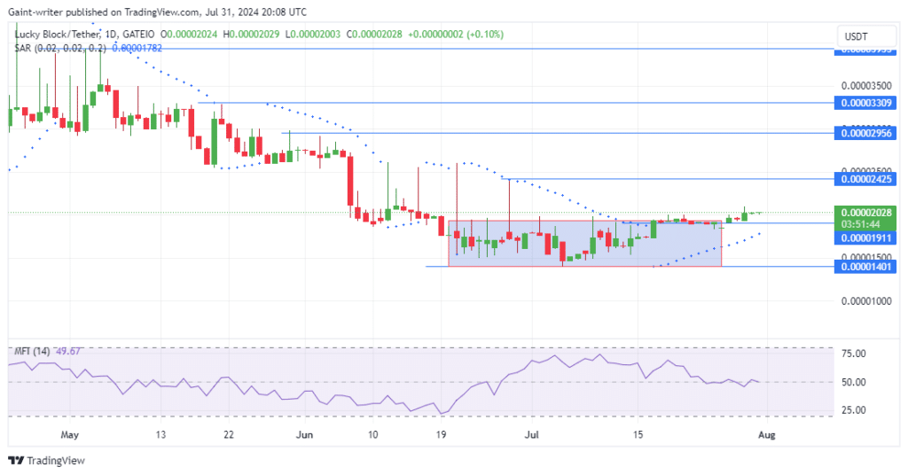 Lucky Block Price Forecast: LBLOCKUSD Gathers Momentum