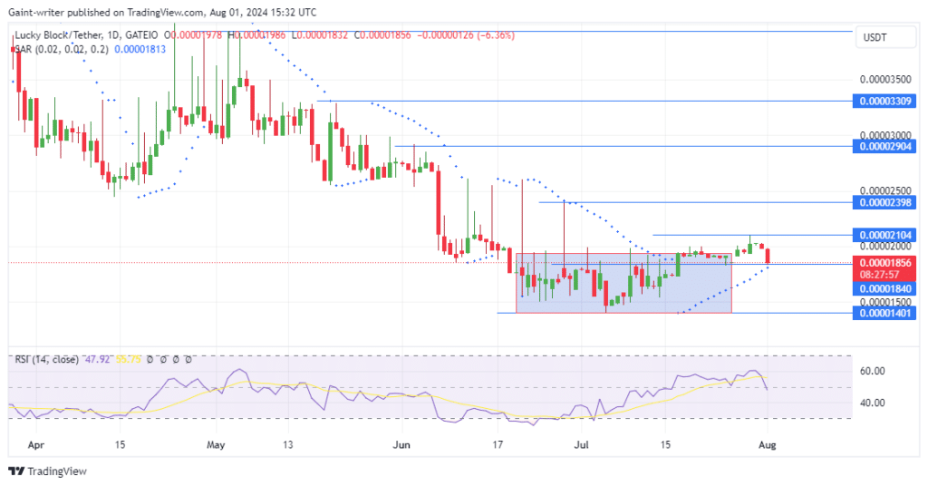 Lucky Block Price Forecast: LBLOCKUSD Buyers Eye Rebound at $0.00001840 Support