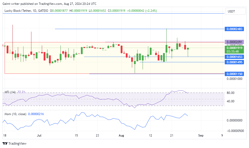 Lucky Block Price Forecast: LBLOCKUSD Buyers Ignite Bullish Momentum