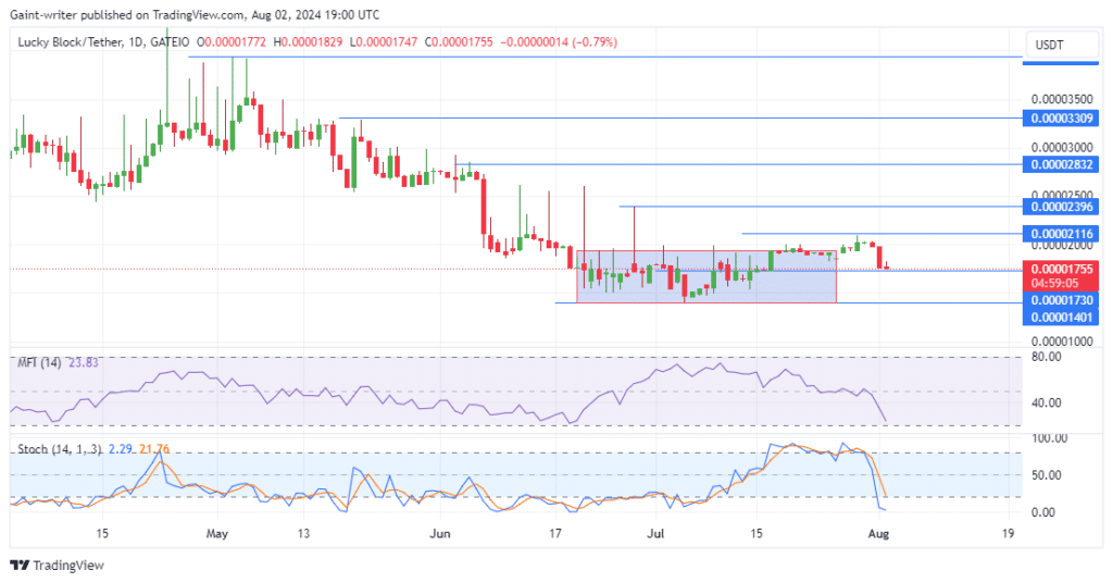 Lucky Block Price Forecast: LBLOCKUSD Undergoes Correction