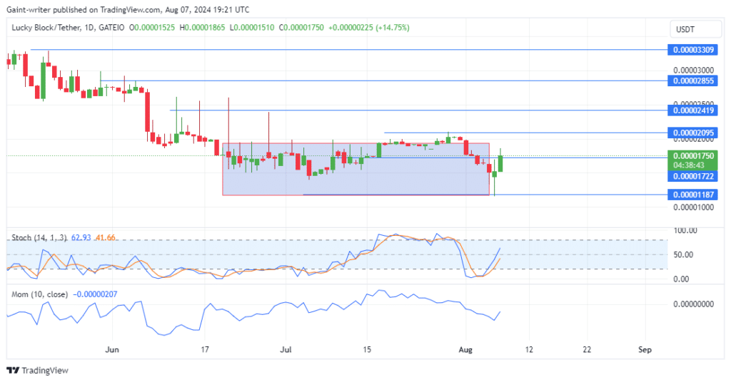 Lucky Block Price Forecast: LBLOCKUSD Revives With A Fresh Bullish Boost