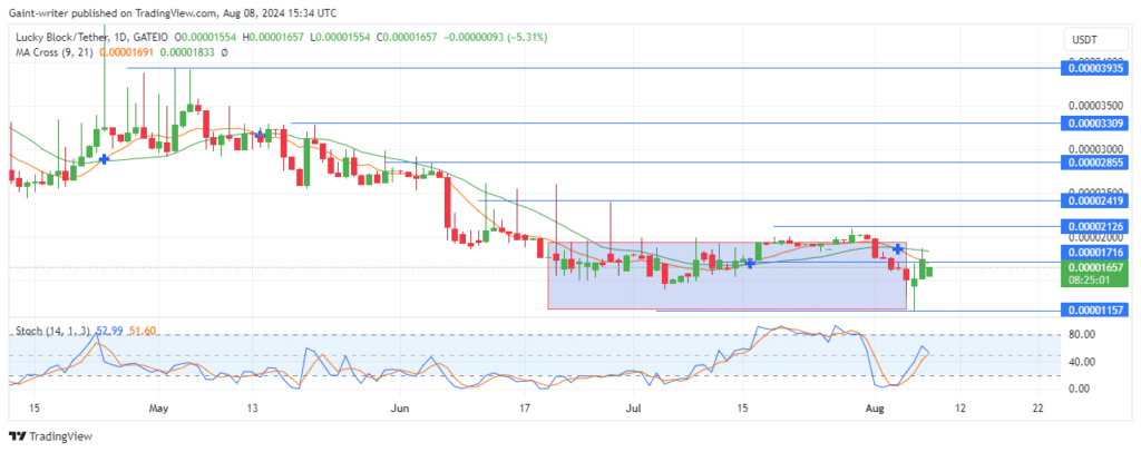 Lucky Block Price Forecast: LBLOCKUSD Buyers Embrace Room for Bullish Expansion