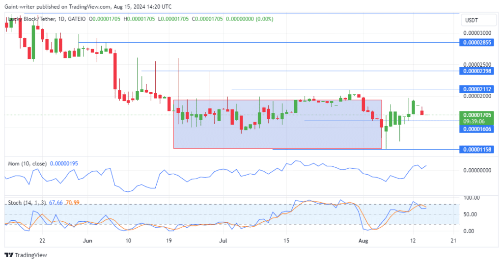 Lucky Block Price Forecast: LBLOCKUSD Buyers Seek Fresh Momentum