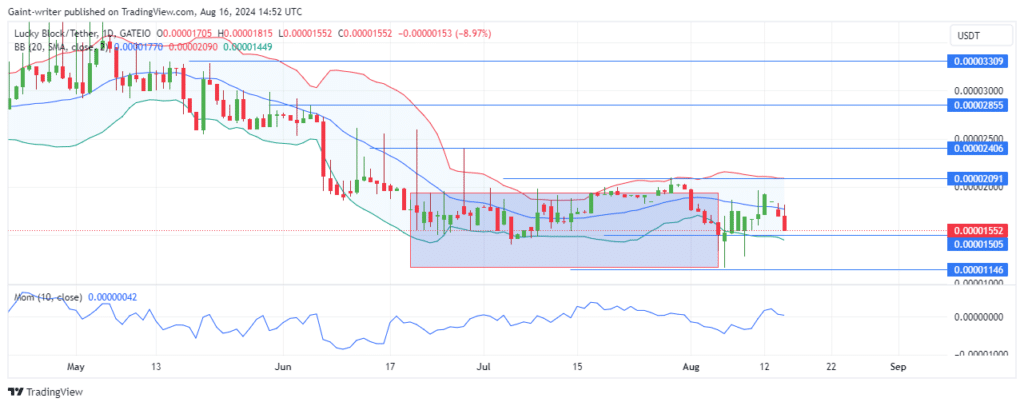 Lucky Block Price Forecast: LBLOCKUSD Seeks Recovery Amid Pullback