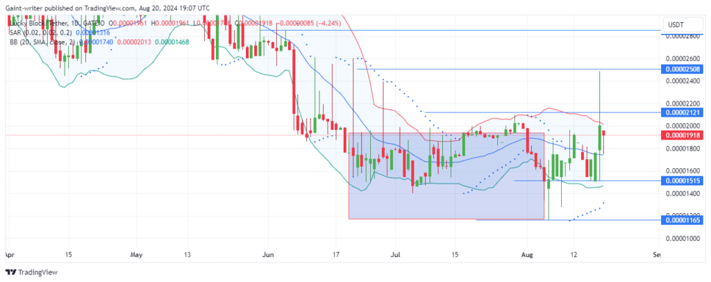 Lucky Block Price Forecast: LBLOCKUSD Buyers Show Resilience