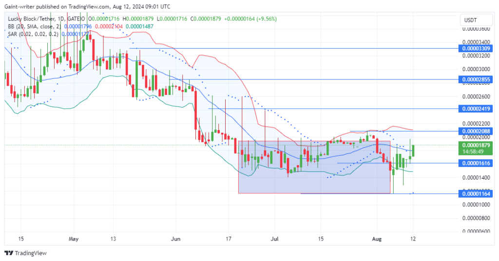 Lucky Block Price Forecast: LBLOCKUSD Sees Strong Bullish Volatility as Buyers Gain Ground