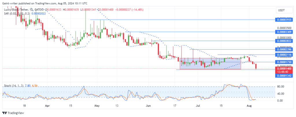 Lucky Block Price Forecast: LBLOCKUSD Buyers Aim to Recover from Bearish Pressure