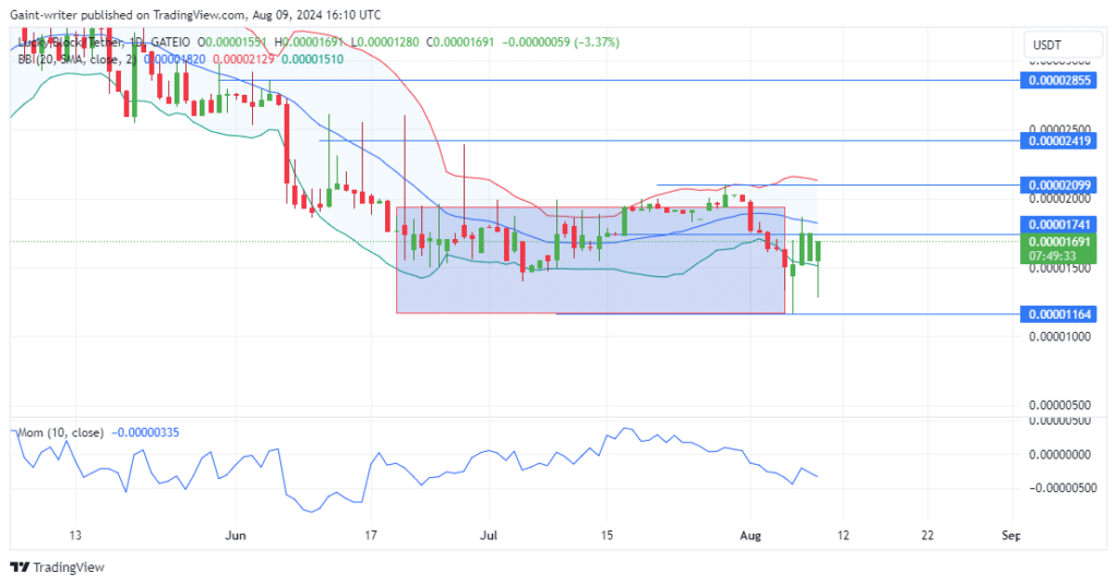 Lucky Block Price Forecast: LBLOCKUSD Trading in Green as Buyers Eye Key Level Breakout