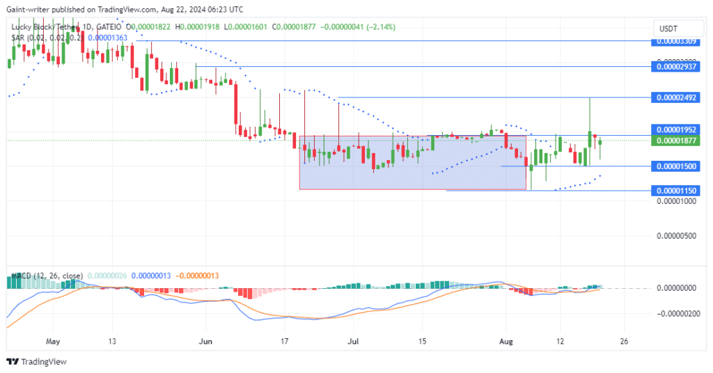 Lucky Block Price Forecast: LBLOCKUSD Buyers Cling to Gains, Aim for $0.00001960 Breakout