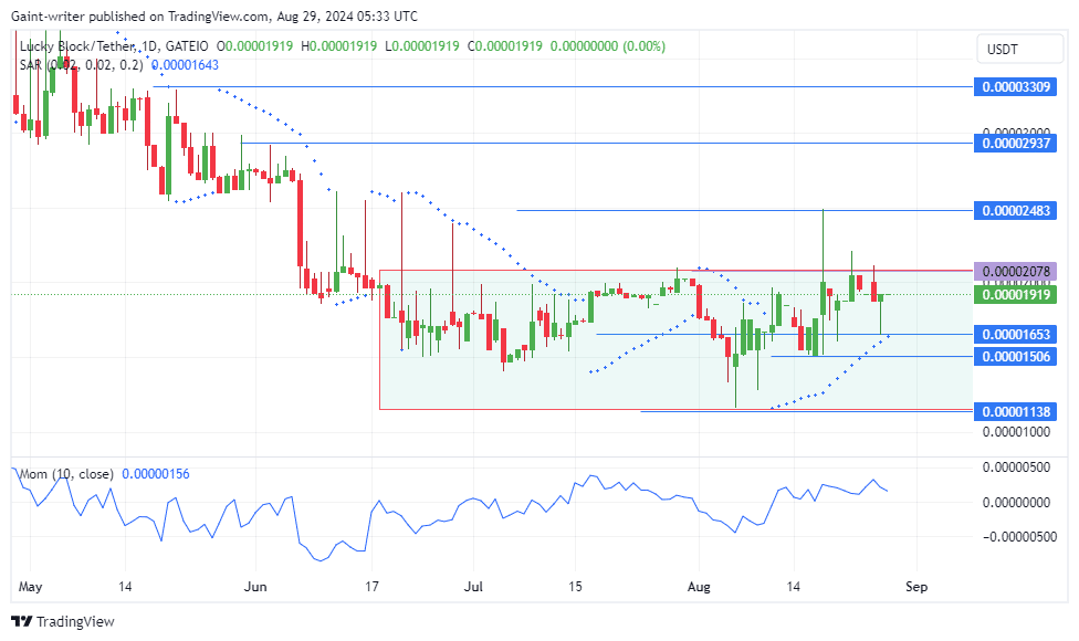 Lucky Block Price Forecast: LBLOCKUSD Buyers Relentlessly Push for Breakthrough Past $0.00002070 Key Level