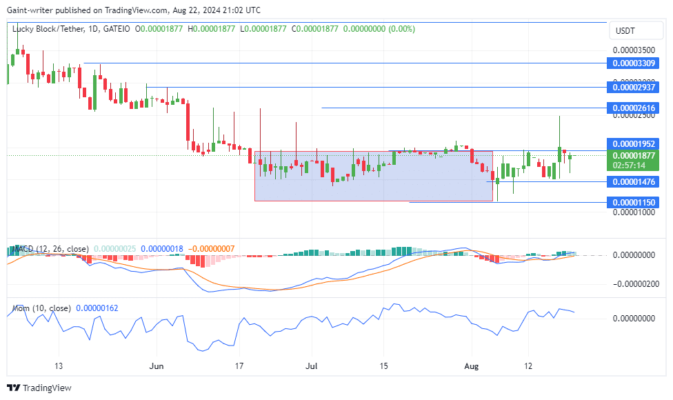 Lucky Block Price Forecast: LBLOCKUSD Buyers Maintain Solid Defense