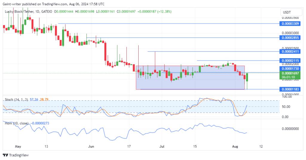 Lucky Block Price Forecast: LBLOCKUSD Buyers Regain Momentum Aiming for $0.00001730 Key Level