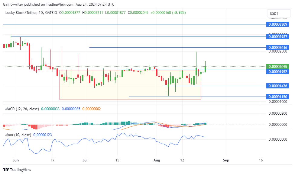 Lucky Block Price Forecast: LBLOCK Breaks Through, Boosting Buyer Confidence