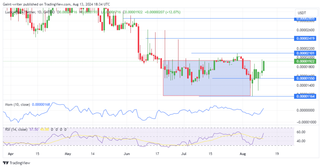 Lucky Block Price Forecast: LBLOCKUSD Strengthens as Buyers Maintain Momentum