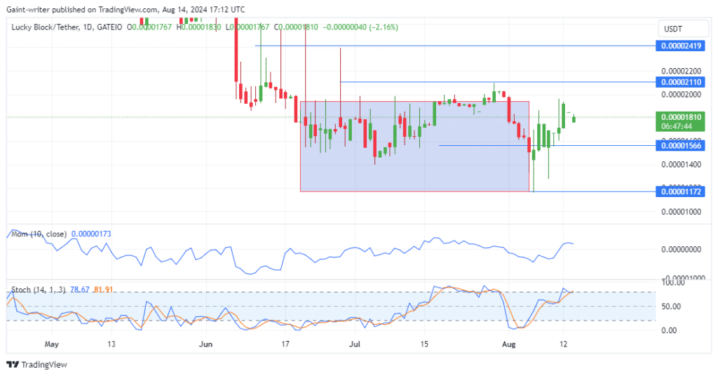 Lucky Block Price Forecast: LBLOCKUSD Buyers Regain Confidence Amid Bullish Surge