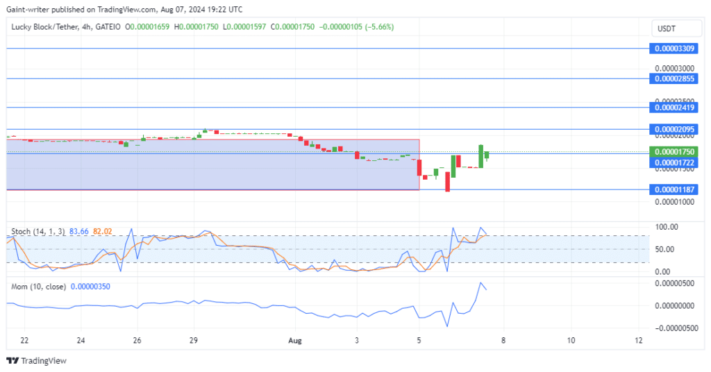 Lucky Block Price Forecast: LBLOCKUSD Revives With A Fresh Bullish Boost