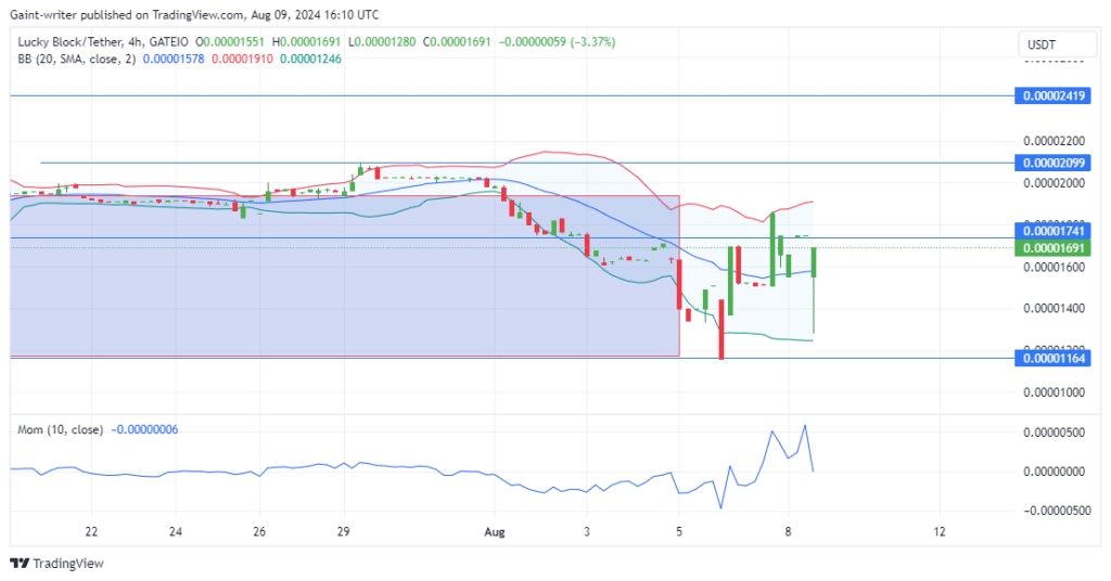 Lucky Block Price Forecast: LBLOCKUSD Trading in Green as Buyers Eye Key Level Breakout