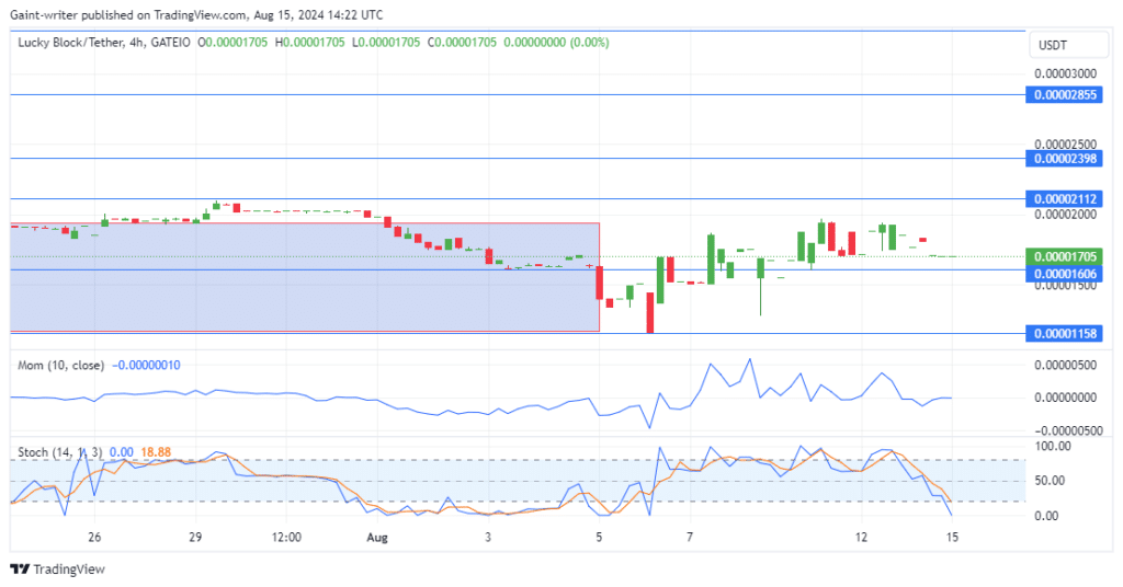 Lucky Block Price Forecast: LBLOCKUSD Buyers Seek Fresh Momentum