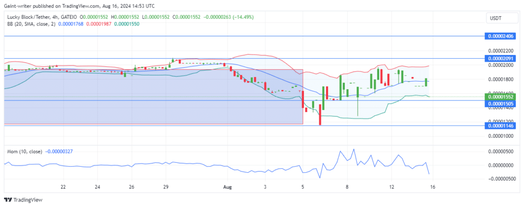 Lucky Block Price Forecast: LBLOCKUSD Seeks Recovery Amid Pullback