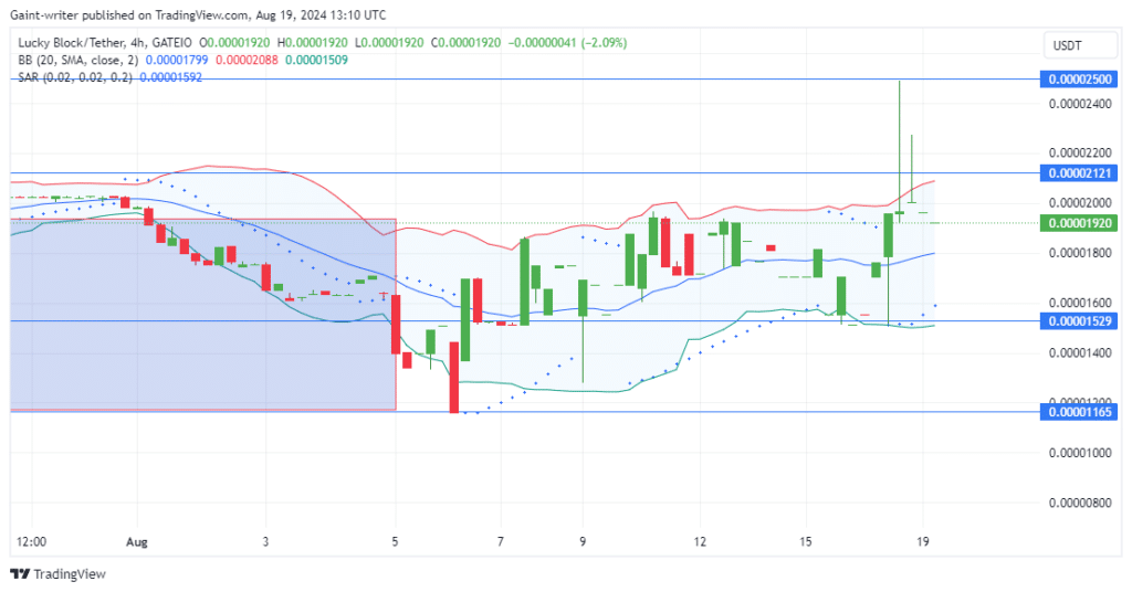 Lucky Block Price Forecast: LBLOCKUSD Buyers Show Strength Amid Volatility