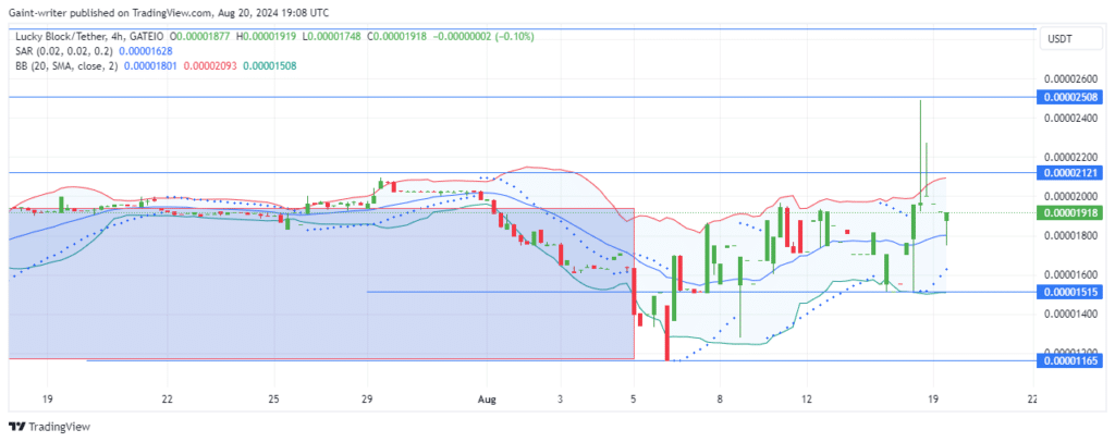 Lucky Block Price Forecast: LBLOCKUSD Buyers Show Resilience